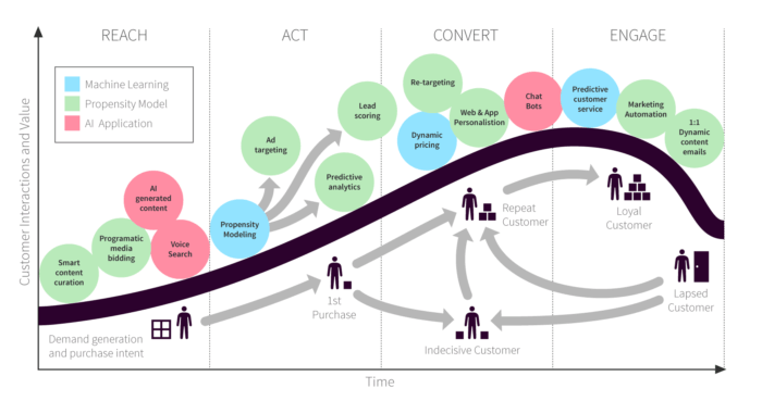 Using AI to Maximize content Marketing ROI-Clickstree